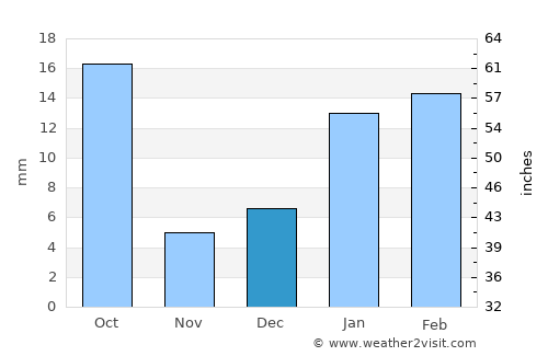 Sohna average rain in December