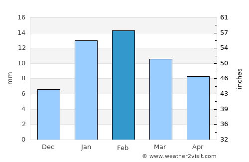 Sohna average rain in February