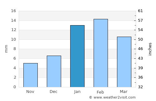 Sohna average rain in January