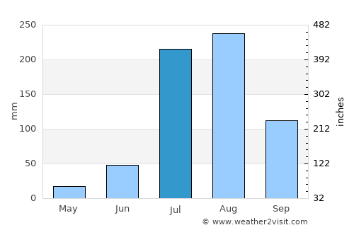 Sohna average rain in July
