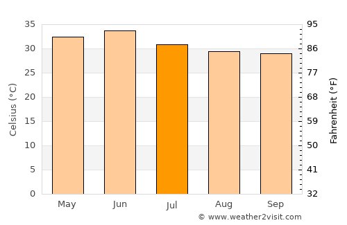 Sohna average temperature in July