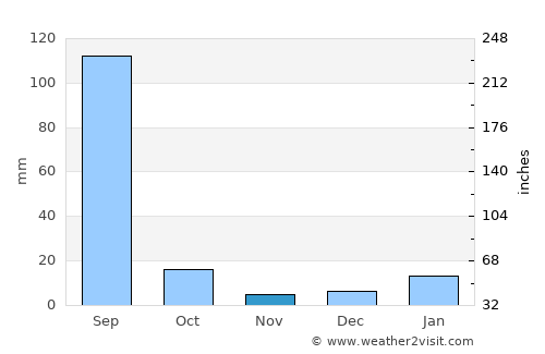 Sohna average rain in November