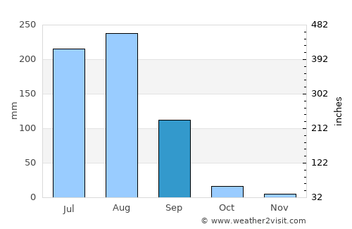 Sohna average rain in September