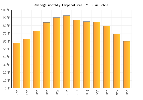 Sohna average temperature chart (Fahrenheit)