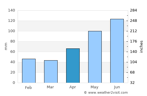 Sohodol average rain in April