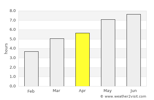 Sohodol average rain in April