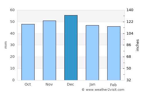 Sohodol average rain in December