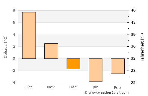 Sohodol average temperature in December