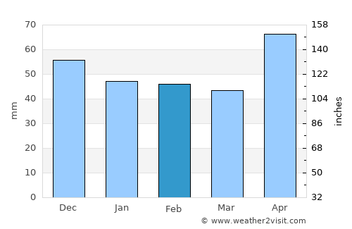 Sohodol average rain in February