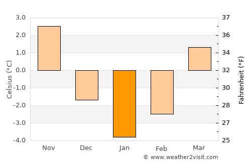 Sohodol average temperature in January