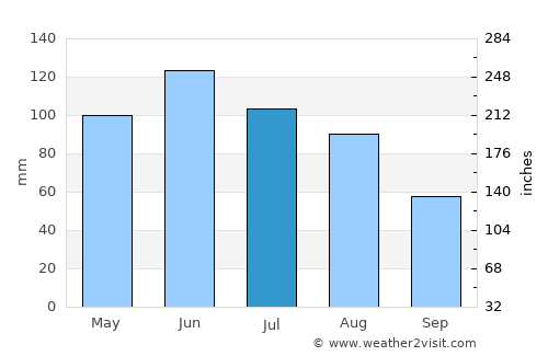 Sohodol average rain in July