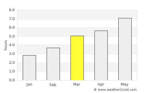 Sohodol average rain in March
