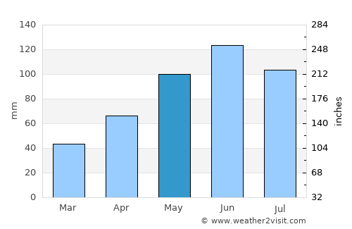 Sohodol average rain in May