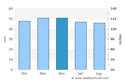 Sohodol average rain in November