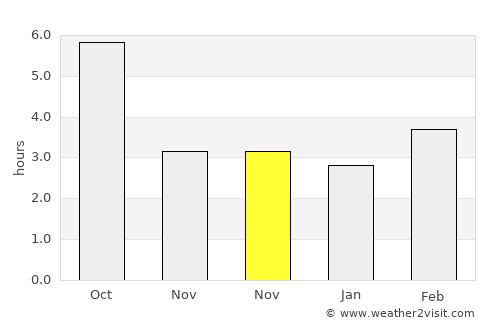 Sohodol average rain in November