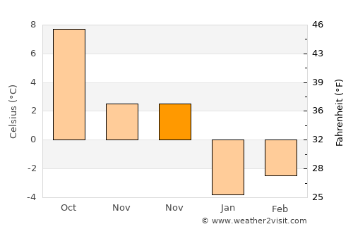 Sohodol average temperature in November