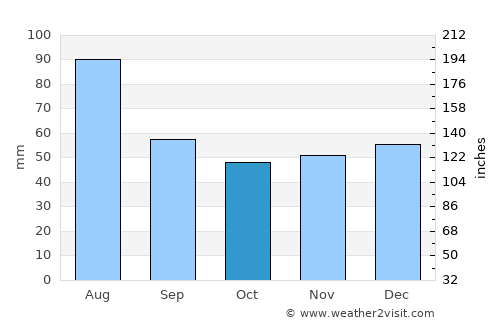 Sohodol average rain in October