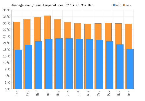 Soi Dao average minimum / maximum temperatures (Celsius)