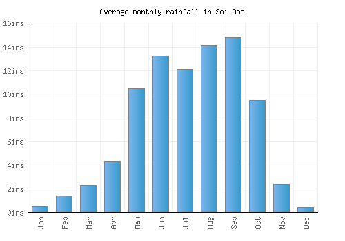 Soi Dao monthly rainfall chart (inches)