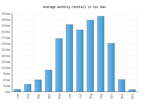 Soi Dao monthly rainfall chart (mm)