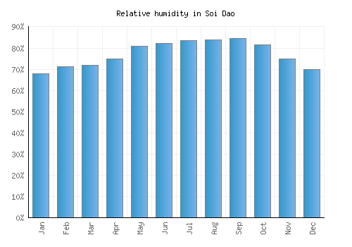 Soi Dao relative humidity averages