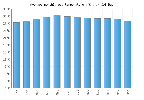 Soi Dao average sea temperature chart (Celsius)