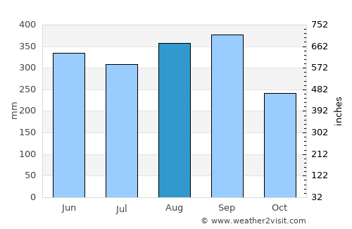 Soi Dao average rain in August