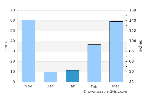 Soi Dao average rain in January