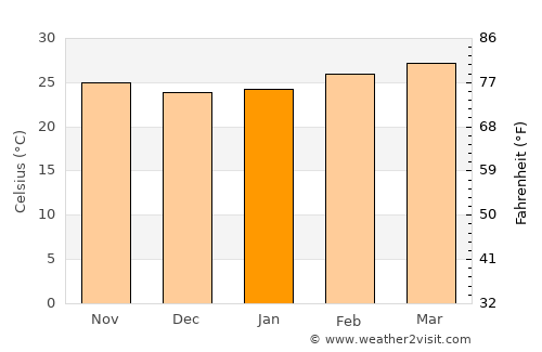 Soi Dao average temperature in January