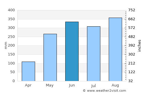Soi Dao average rain in June