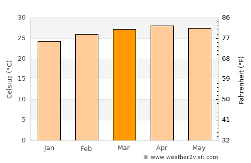 Soi Dao average temperature in March