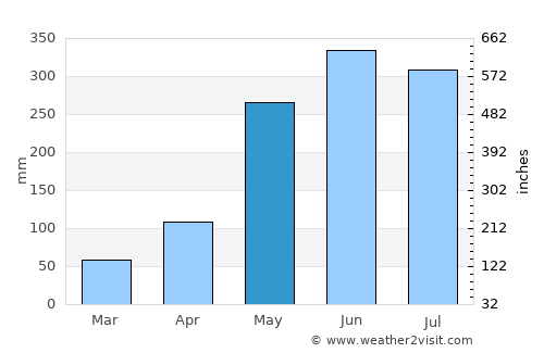Soi Dao average rain in May