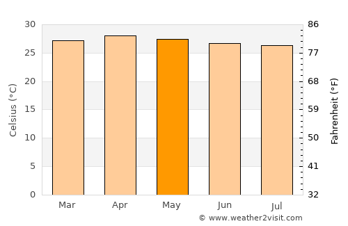 Soi Dao average temperature in May