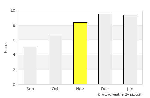 Soi Dao average rain in November
