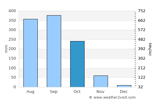 Soi Dao average rain in October