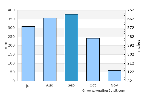 Soi Dao average rain in September