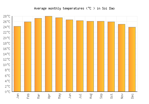 Soi Dao average temperature chart (Celsius)