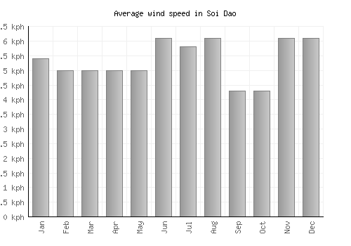 Soi Dao average winspeed by month (km/h)
