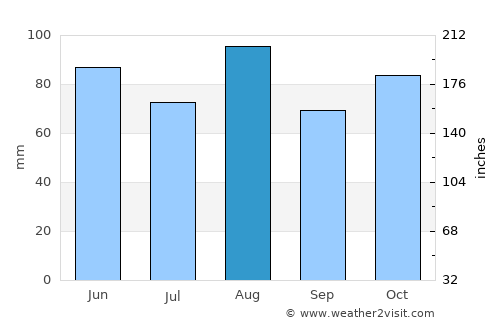 Soiano del Lago average rain in August