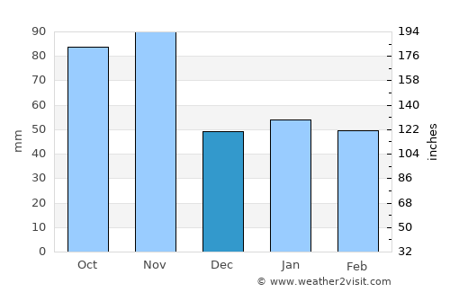Soiano del Lago average rain in December