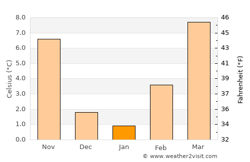 Soiano del Lago average temperature in January