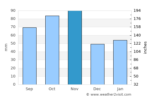Soiano del Lago average rain in November