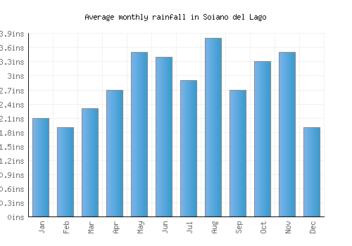 Soiano del Lago monthly rainfall chart (inches)