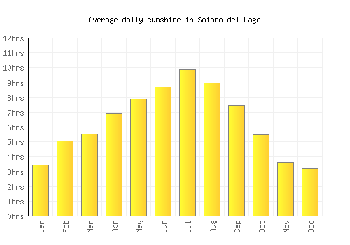 Soiano del Lago average daily sunshine chart