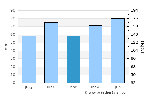 Soignies average rain in April