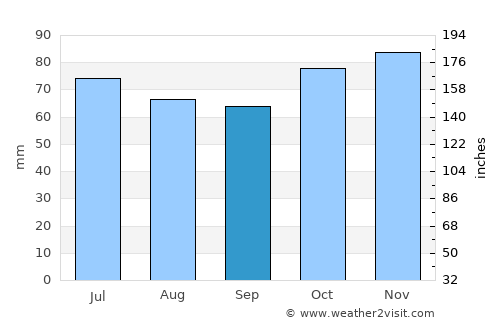 Soignies average rain in September