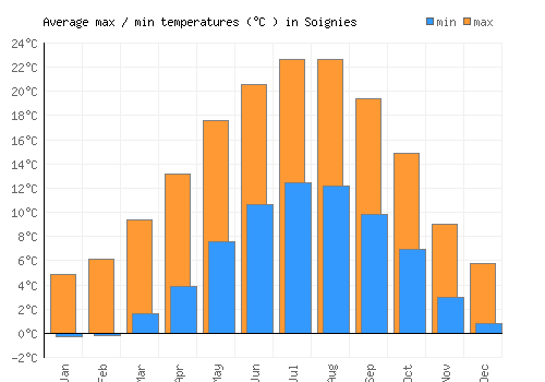 Soignies average minimum / maximum temperatures (Celsius)
