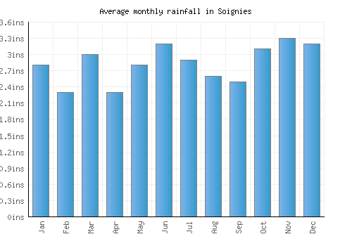 Soignies monthly rainfall chart (inches)
