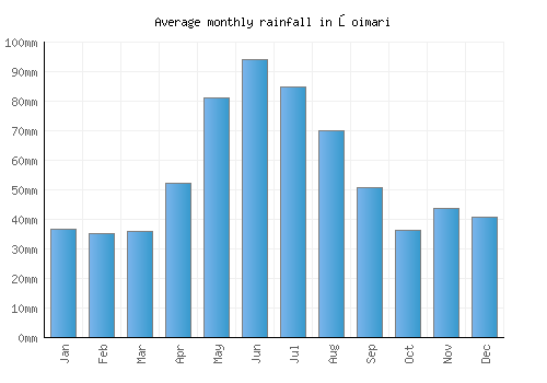 Şoimari monthly rainfall chart (mm)