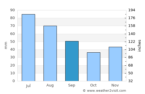 Şoimari average rain in September